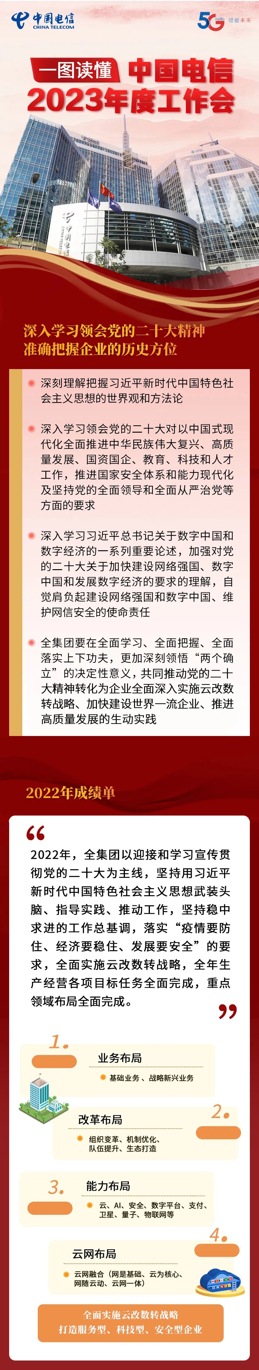 中国电信：一图读懂中国电信2023年度工作会