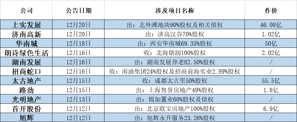 12月以来部分房企拟转让/收购项目一览 制图：每经记者 陈荣浩