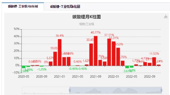 碳酸锂价格走势图，来源：生意社