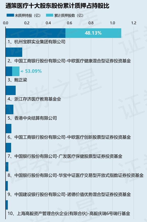 通策医疗（600763）股东杭州宝群实业集团有限公司质押385万股，占总股本1.2%