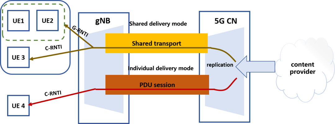 3GPP 5G MBS传输方式示意图