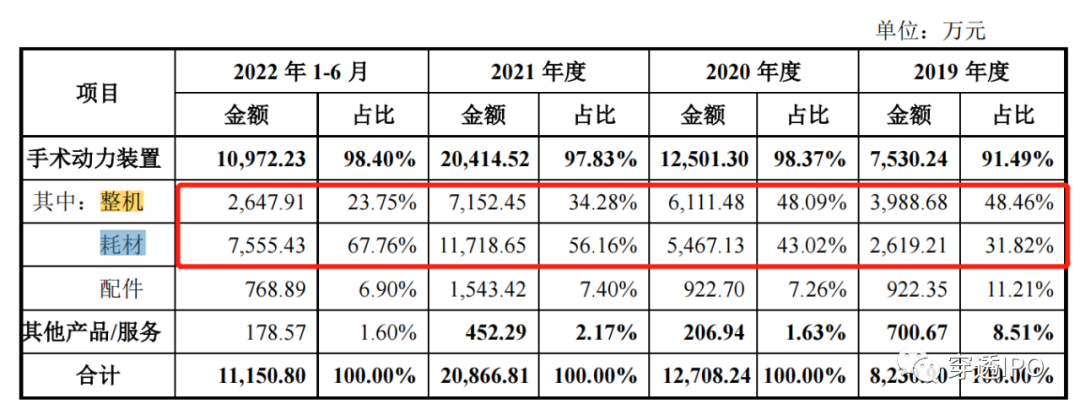 手术器械怎么刷经销商“刷单”，揭秘西山科技IPO里的人情世故_https://www.jmylbn.com_新闻资讯_第3张