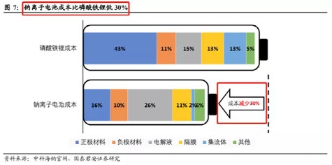 钠电池比锂电池便宜30%，来源：国泰君安研究所