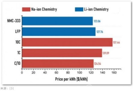 锂电池与钠电池价格比较，来源：菲律宾大学报告