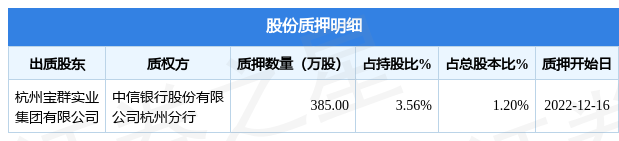 通策医疗（600763）股东杭州宝群实业集团有限公司质押385万股，占总股本1.2%