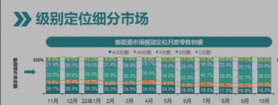 新能源车市场份额统计，来源：乘联会2022年10月全国新能源市场分析报告