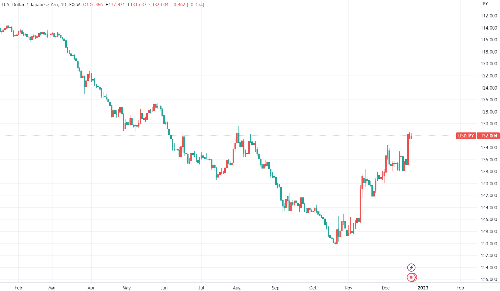 （美元/日元匯率，來源：TradingView）