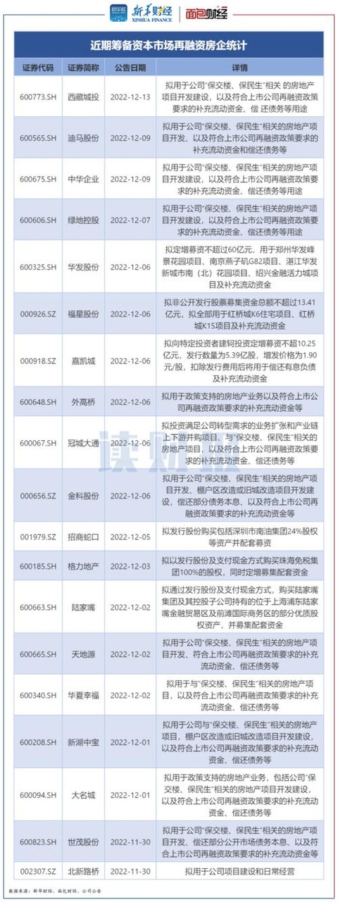 图2：近期筹备资本市场再融资房企统计