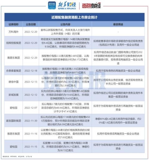 图1：近期配售融资港股上市房企统计