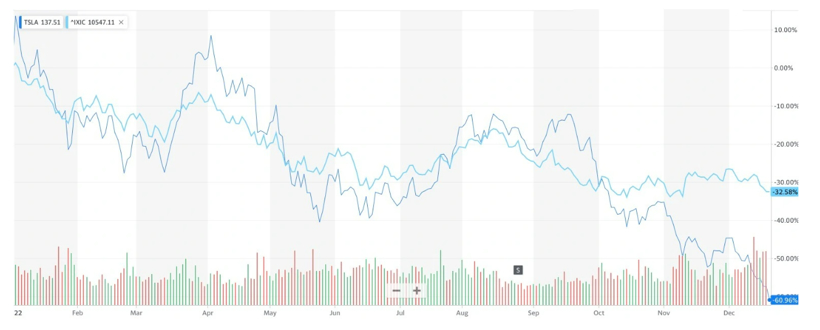 特斯拉与纳斯达克股价走势对比；图片来源：Electrek