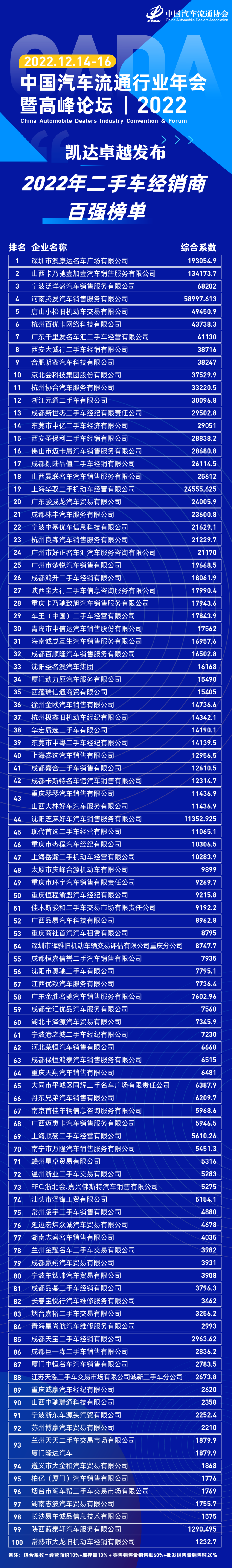 榜单：中国汽车流通协会2022年汽车流通行业二手车经销商百强榜