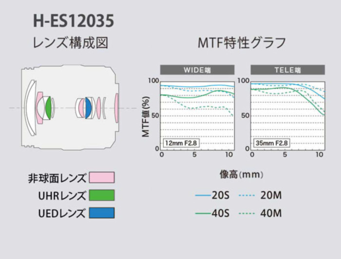 上为12-35mmF2.8ASPH的卡前镜头光学结构图和官方实测MTF曲线图