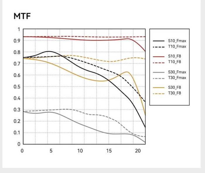 以上为铭匠TTArtisan50mmF1.4富士F卡口的官方MTF曲线图