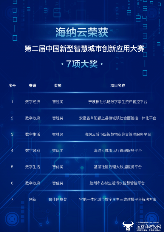 ▲海纳云荣获“第二届中国新型智慧城市创新应用大赛”七项大奖
