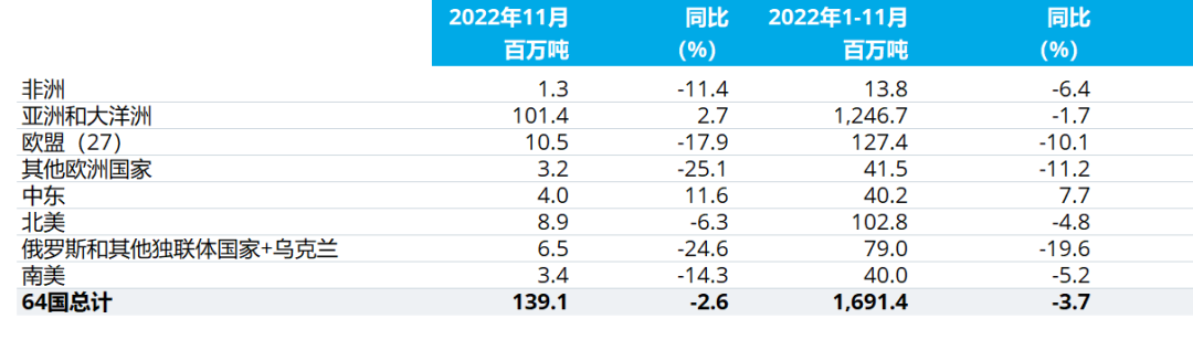 世界钢铁协会：11月全球粗钢产量为1.391亿吨 同比下降2.6%