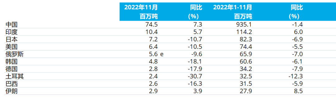 世界钢铁协会：11月全球粗钢产量为1.391亿吨 同比下降2.6%