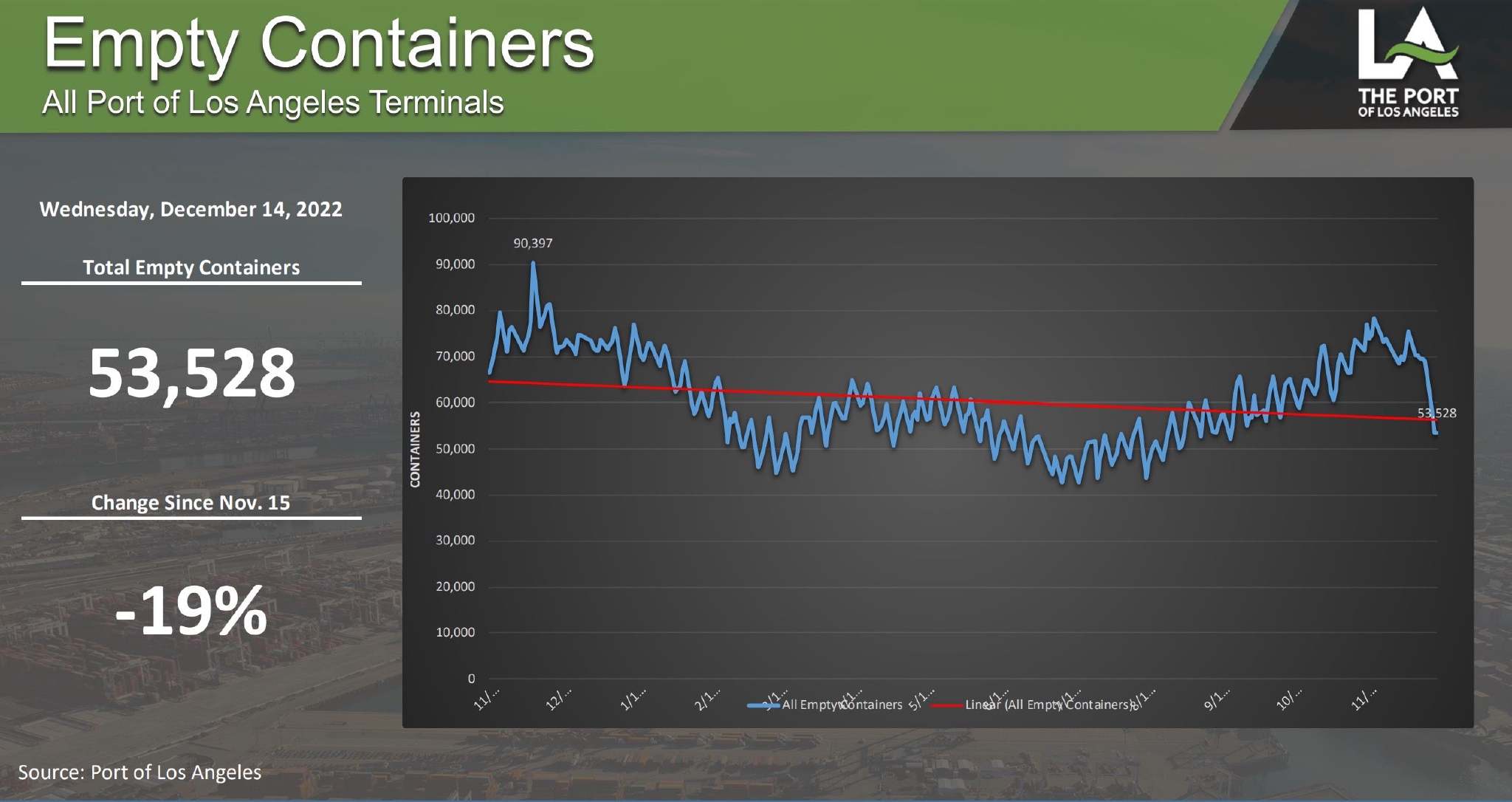 （美国洛杉矶港空箱情况 受访者供图）