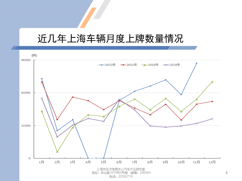 上海汽车市场上牌