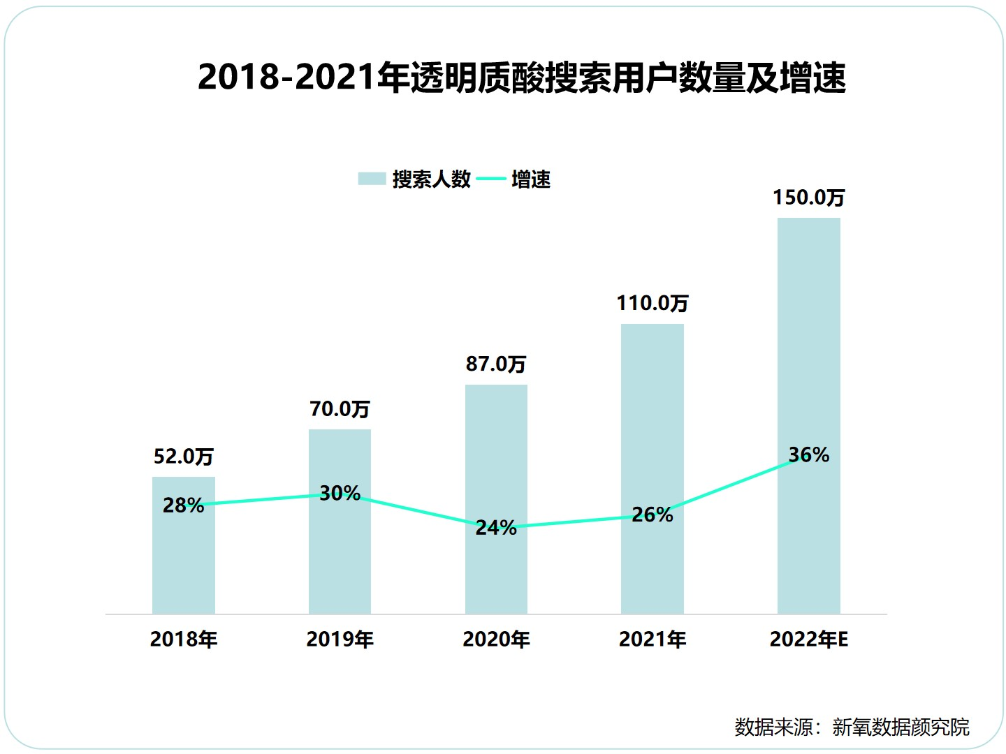 图源：《新氧数据颜究院2022年中国透明质酸行业报告》