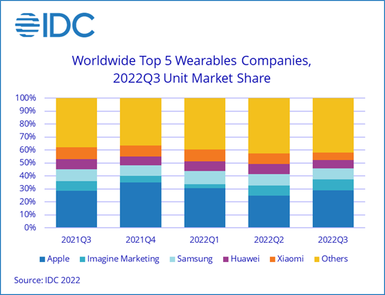 三星：IDC2022年可穿戴设备出货量增长停滞 2013年以来首次全年下降