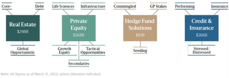 截至2022年一季度黑石的投资业务构成，图片来自seekingalpha