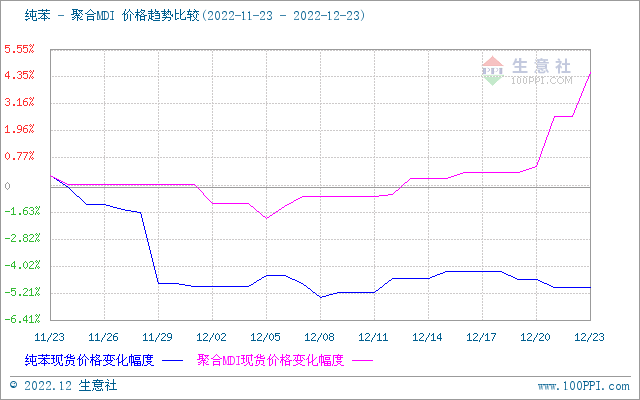 生意社苯胺(上游原料)-聚合MDI价格走势比较图: