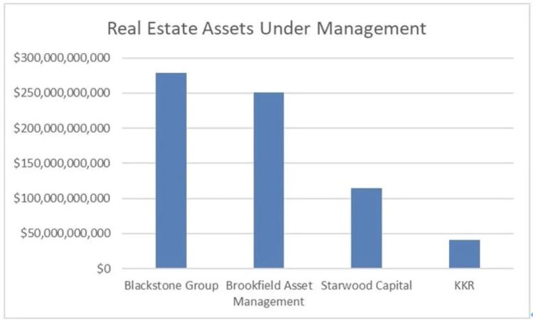 截止今年1季度各大资产管理公司的地产基金规模，黑石稳居第一，图片来自the motley fool