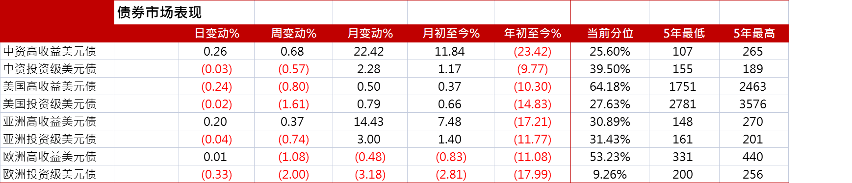 亚洲信用债每日盘点（12月23日）：中资投资级美元债整体交投清淡，碧桂园小幅上涨0.5-1美分