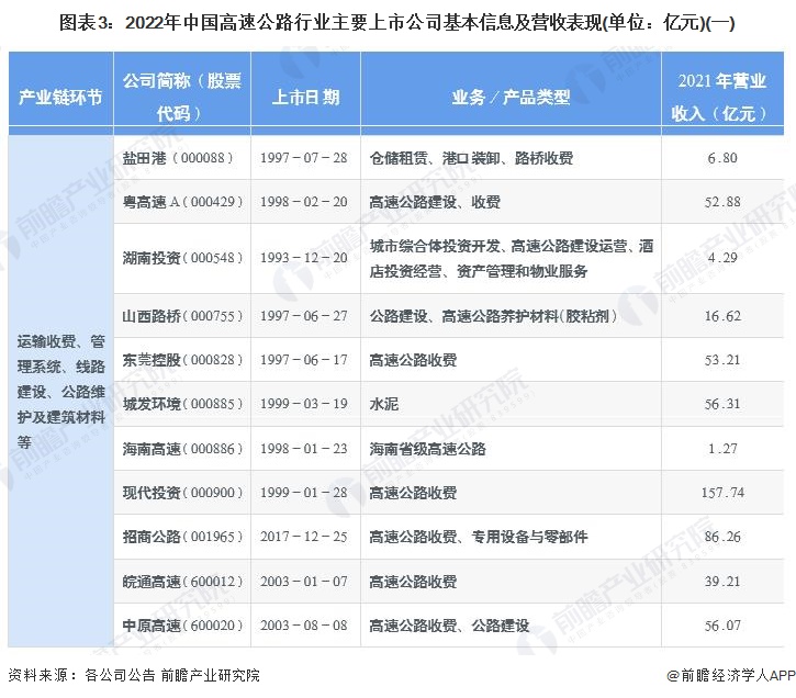【全网最全】2023年高速公路行业上市公司全方位对比(附业务布局汇总、业绩对比、业务规划等)|高速公路_新浪财经_新浪网