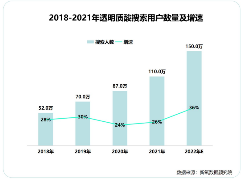 图源：《新氧数据颜究院2022年中国透明质酸行业报告》