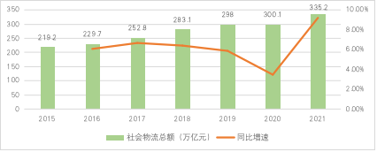 图 1 2015-2021年中国社会物流总额及增速统计