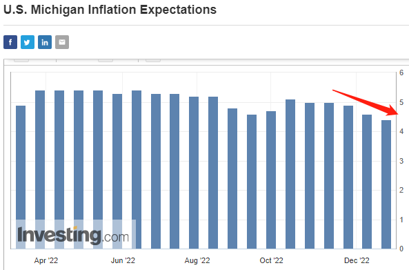 美国密歇根大学一年期通胀预期在12月降至4.4%（图片来源：英为财情）