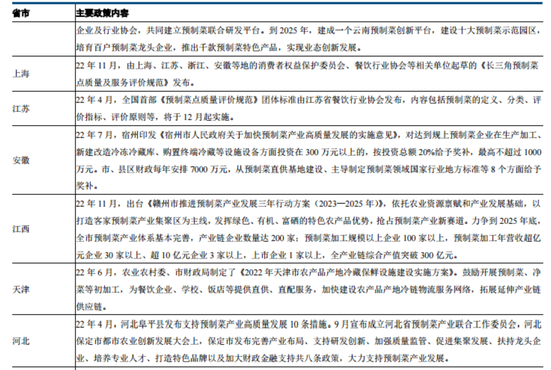 多地密集出台预制菜利好政策！龙头一度八天七板，产业链受益上市公司梳理