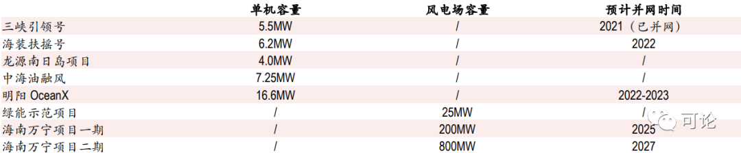 资料来源：北极星电力网，能源局，国际风力发电网，海南日报，中银证券