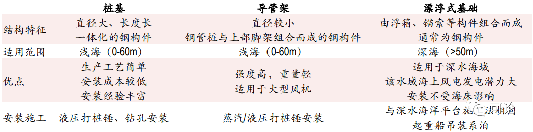 资料来源：海力风电招股说明书，中银证券