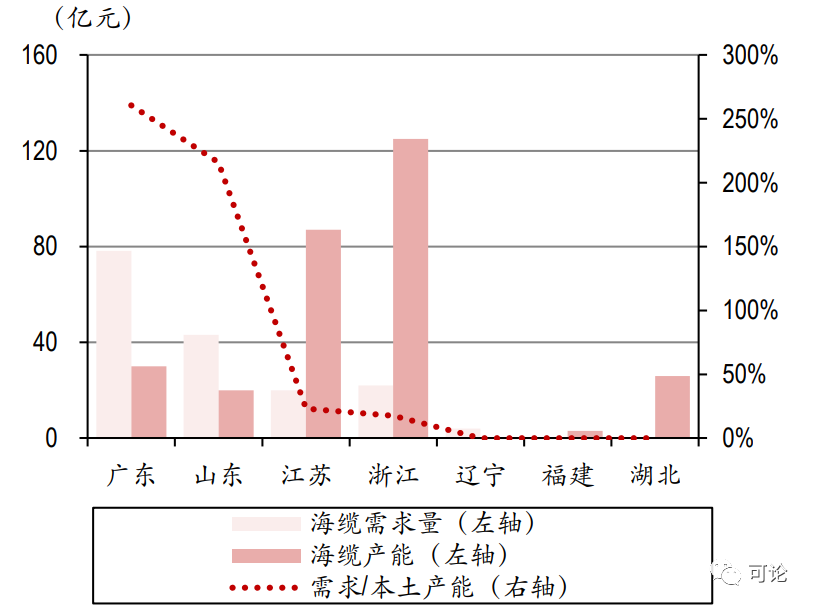 资料来源：各公司公告，北极星电力网，中银证券