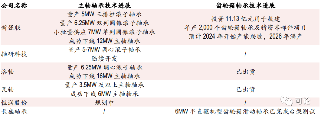 资料来源：公司公告，公司官网，轴承摇篮，北极星电力网，中银证券