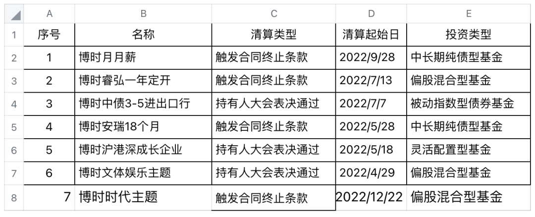 2022年1-12月 博时基金清算产品 &nbsp;数据来源：Wind
