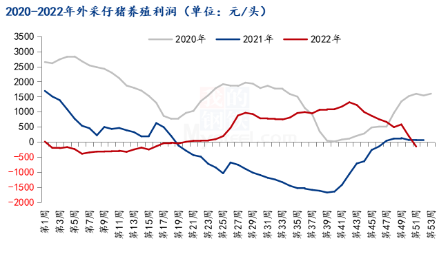 图4 2020-2022年外采仔猪养殖利润走势图
