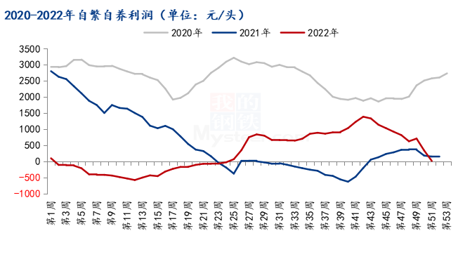 图3 2020-2022年自繁自养利润走势图