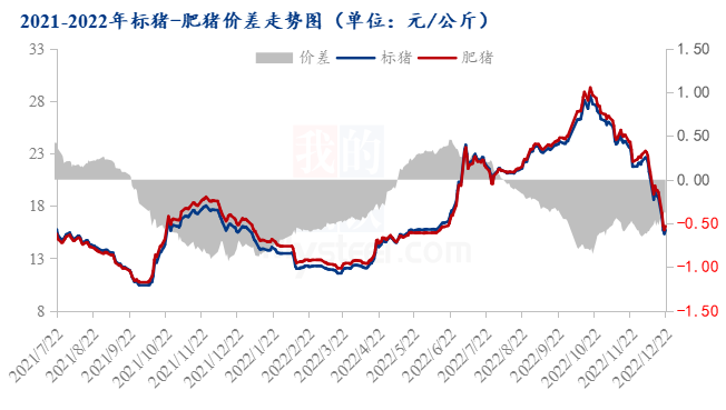 图2 2021-2022年标肥价差走势图