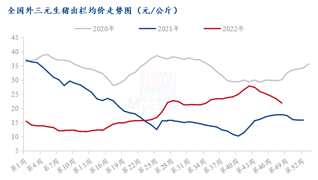 图1 2020-2022年全国外三元生猪出栏均价走势图