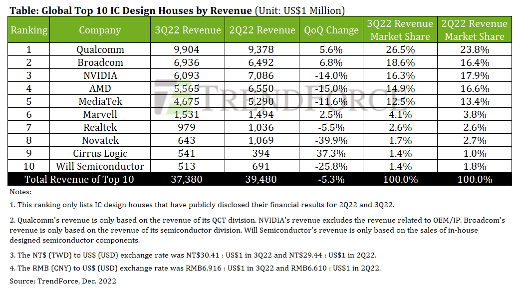 环比：TrendForce2022年Q3全球前十大IC设计公司总收入373.8亿美元