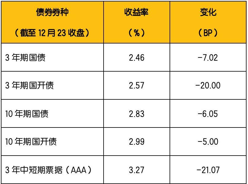 数据来源：Wind：2022年12月19日-2022年12月23日