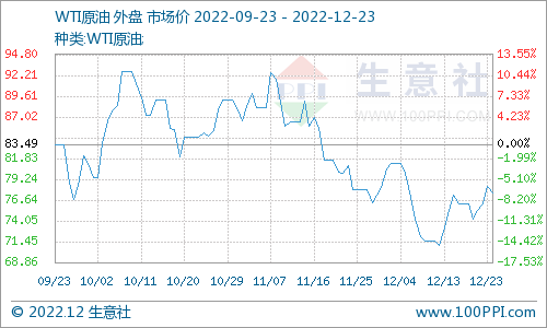 图4：2022年近三月国际原油主流价格走势图