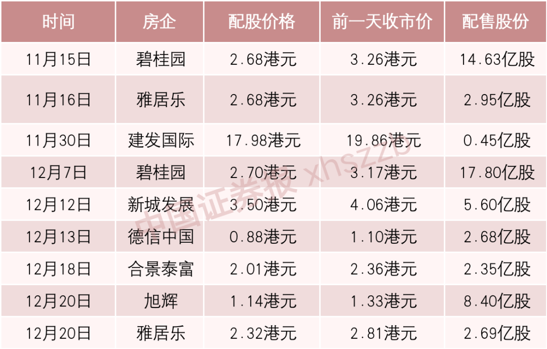 真“骨折价”！上市房企掀起增发配股潮