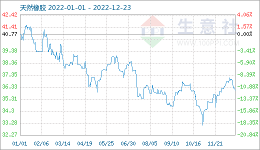 图2：2022 年至今天然橡胶现货商品指数走势图