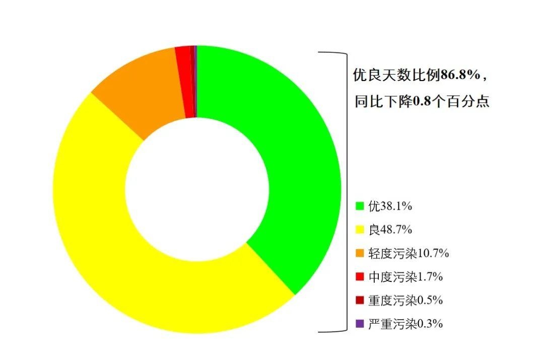 1—11月,全国339个地级及以上城市平均空气质量优良天数比例为86.