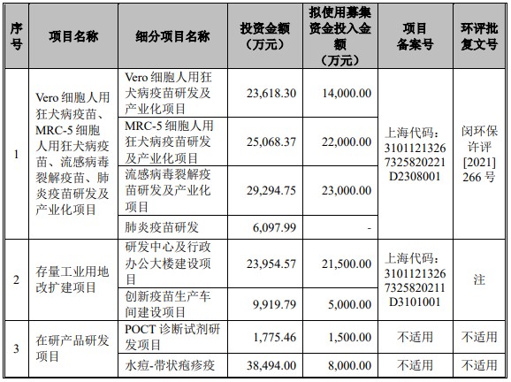 荣盛生物科创板IPO过会 公司从事疫苗及体外诊断试剂的研发、生产及销售