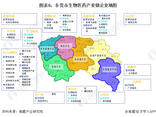 從產業鏈各環節的代表性企業分佈地圖來看,目前東莞市多個鎮街有生物